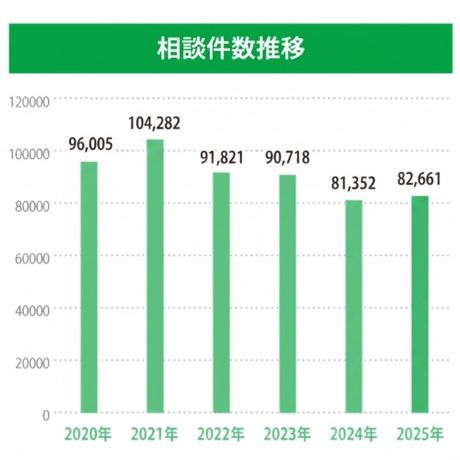 相談件数推移のグラフ